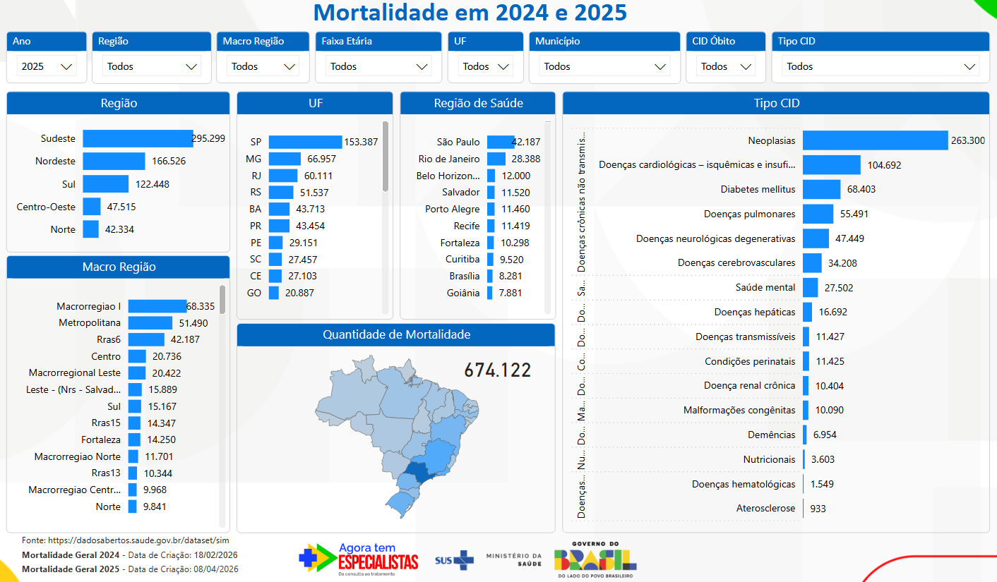 Painel de Mortalidade em 2024 e 2025 — 674.122 óbitos por CIDs relacionados a grave sofrimento